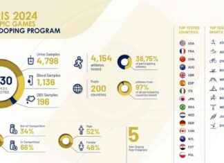 ITA Anti-Doping Program: Record Number of Athletes Tested for Paris 2024 news-24092024-055600