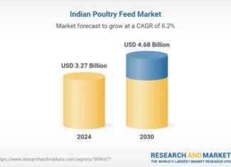India Poultry Feed Industry Report 2024: Market Trends, Regional Insights, Competitive Landscape, Forecasts & Opportunities news-24092024-061636