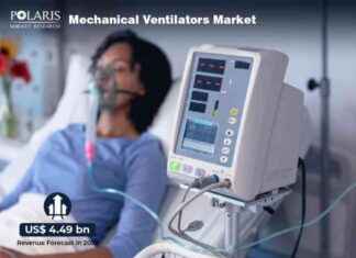 Global Mechanical Ventilators Market Expected to Reach USD 4.49 Billion by 2032 with 4.7% CAGR news-24092024-063935