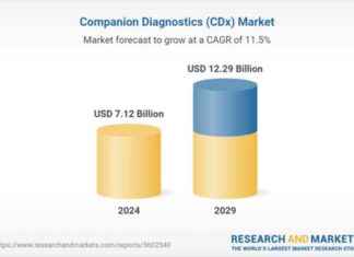 Global Companion Diagnostics Market Forecast 2024-2029 news-24092024-075737