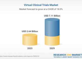 Virtual Clinical Trials Market Growth in Women’s Health Research 2024-2029 – Breaking Barriers news-24092024-124904