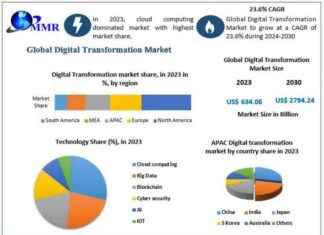 Digital Transformation Market Expected to Reach $2794.24 Billion by 2030 news-24092024-151650