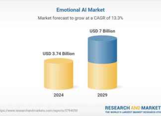 Emotional AI Market Forecast 2024-2029: Entropik Tech, Hopelab, Emotibot & More news-24092024-154053