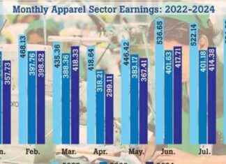 Apparel Sector Reaches Milestone Earnings Over $3 Billion news-24092024-161723