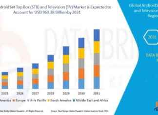 Android Set Top Box (STB) Market Expected to Grow at 14.20% CAGR by 2031: Size, Share, Trends, Drivers, Demand, and Competitive Analysis news-27092024-015027
