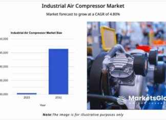Industrial Air Compressor Market Growth Forecast 2024-2032: Sullair, KAESER, Gardner Denver news-27092024-061528