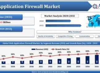 Web Application Firewall Market Forecasted to Reach $29.5 Billion by 2032 news-11102024-001137