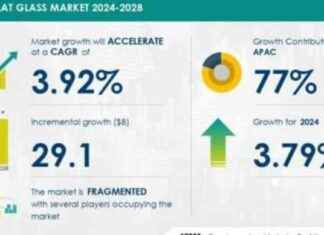 Flat Glass Market Outlook: USD 29.1 Billion Growth by 2028 with Solar Energy Demand – Technavio news-14102024-094924