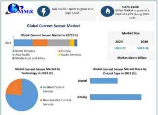 Expanding Current Sensor Market: 9.87% CAGR Forecast by 2030 news-14102024-223112