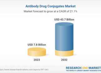 Antibody Drug Conjugates Industry Report 2024-2032: Top 13 Players Profiles – ADC Therapeutics, Astellas Pharma, AstraZeneca, Celldex Therapeutics, Roche & More news-15102024-111519