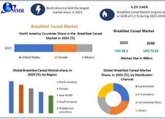 Breakfast Cereal Market Growth Forecast to Reach USD 70.16 Billion by 2030 news-18102024-041147