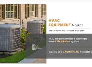HVAC Equipment Market Forecasted to Reach USD 290.8 Billion by 2030 news-18102024-102103
