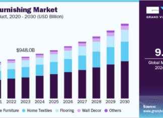 Home Furnishing Market Analysis and Forecast for 2030 news-20102024-075030