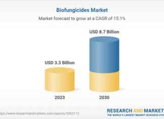 Biofungicides Market to Reach $8.7 Billion by 2030 – Opportunities in Integrated Pest Management news-22102024-103824