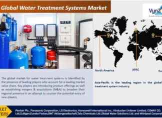 Booming Water Treatment Systems Market: Pentair, Panasonic, LG, Honeywell – Global Trends & Analysis news-29102024-062423