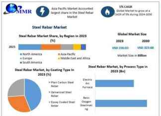 Steel Rebar Market Forecast: USD 323.68 Billion by 2030 news-31102024-073635