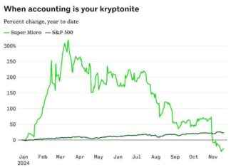 Super Micro Stock Surges Amid Speculation on Nasdaq Compliance news-19112024-050230