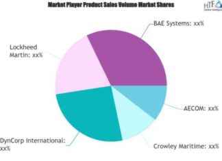 Defense Logistics Market: AECOM, Crowley Maritime, BAE Systems Leading the Global Boom news-19112024-185022