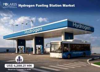 Hydrogen Fueling Station Market Growth Forecasted to Reach US$ 4,288.21 Million by 2034 news-20112024-025642