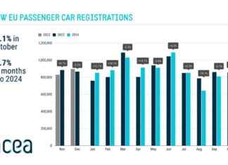 October 2024 New Car Registrations Up by 1.1%; Year-to-Date Battery-Electric Sales Down by 4.9% news-27112024-040629
