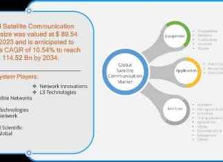 Satellite Communication Market Analysis 2033: Opportunities, Trends, Pricing news-29112024-141129