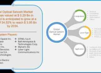Optical Satcom Market Analysis & Forecast: Opportunities, Trends, Pricing – 2033 news-30112024-022443
