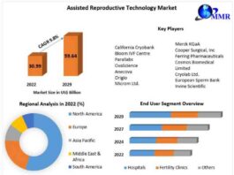 assisted-reproductive-technology-market-to-reach-us-5964-billion-by-2029