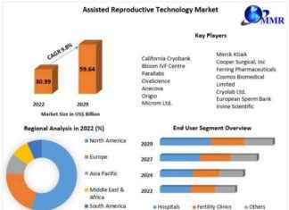 Assisted Reproductive Technology Market to Reach US$ 59.64 Billion by 2029 assisted-reproductive-technology-market-to-reach-us-5964-billion-by-2029