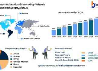 Automotive Aluminium Alloy Wheels Market Analysis and Forecast to 2033: Alcoa, CITIC Dicastal, Lizhong, Iochpe-Maxion, Zhejiang Jinfei automotive-aluminium-alloy-wheels-market-analysis-and-forecast-to-2033-alcoa-ctc-dicastal-lizhong-ochpe-maxion-zhejiang-jinfei