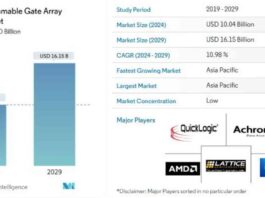 fpga-market-growth-fueled-by-a-5g-and-data-center-advancements