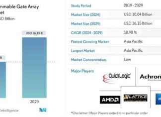 FPGA Market Growth Fueled by AI, 5G, and Data Center Advancements fpga-market-growth-fueled-by-a-5g-and-data-center-advancements