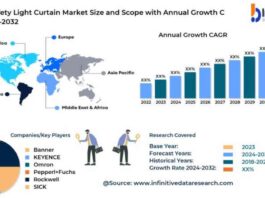 safety-light-curtain-market-trends-and-demand-analysis-2033-panasonic-keyence-datalogic-rockwell-automation-omron